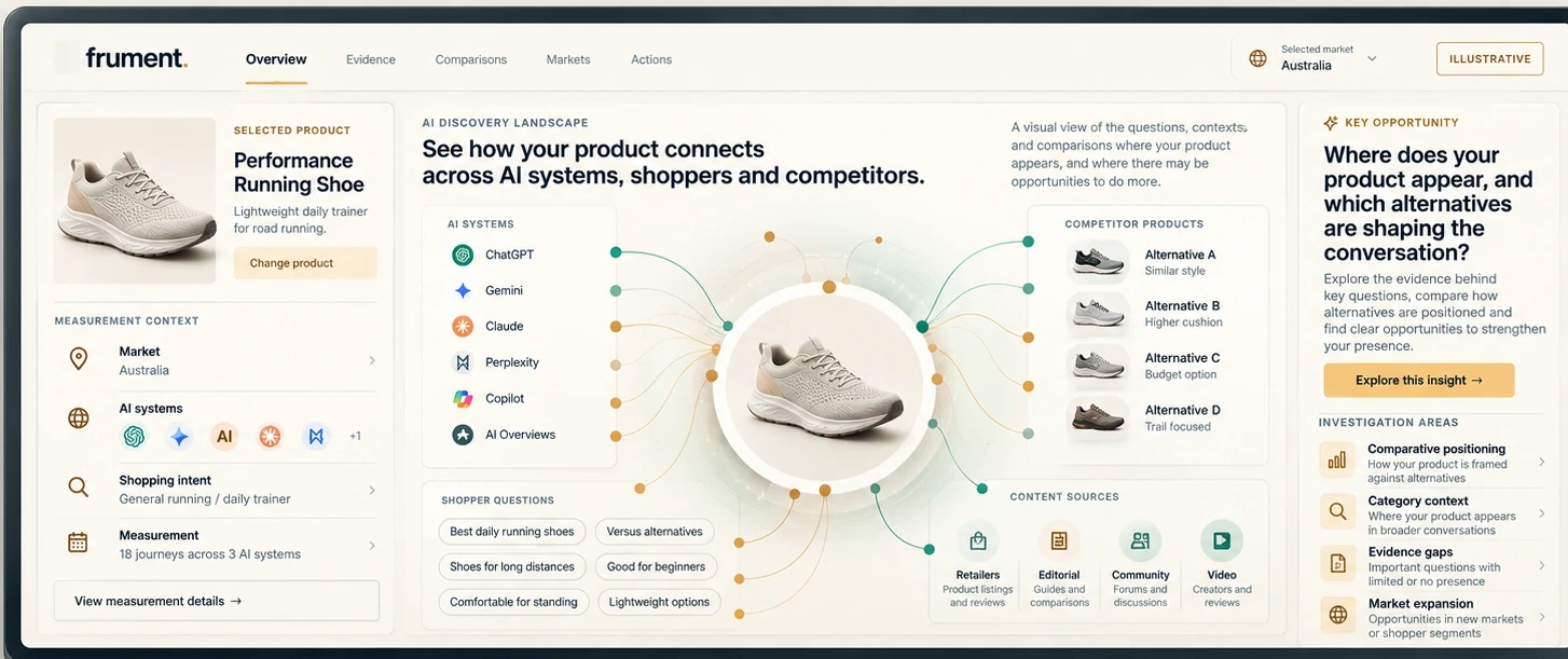Illustrative Frument platform concept showing an unbranded running shoe connected to AI systems, shopper questions, alternative products and content sources. Not actual measurement results.